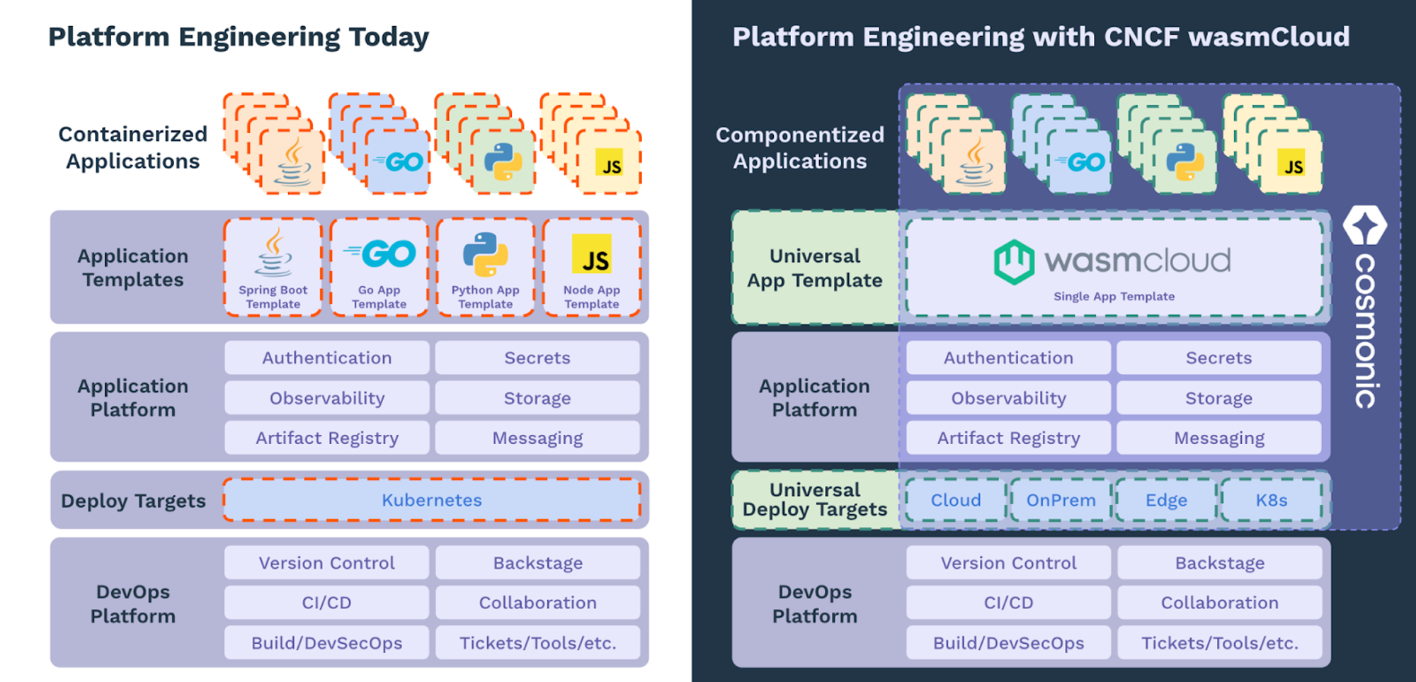 platform engineering with wasmCloud